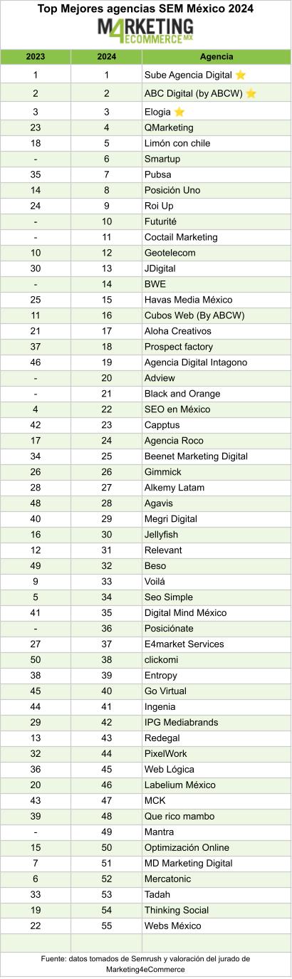 Tabla final del ranking de mejores agencias SEM en México