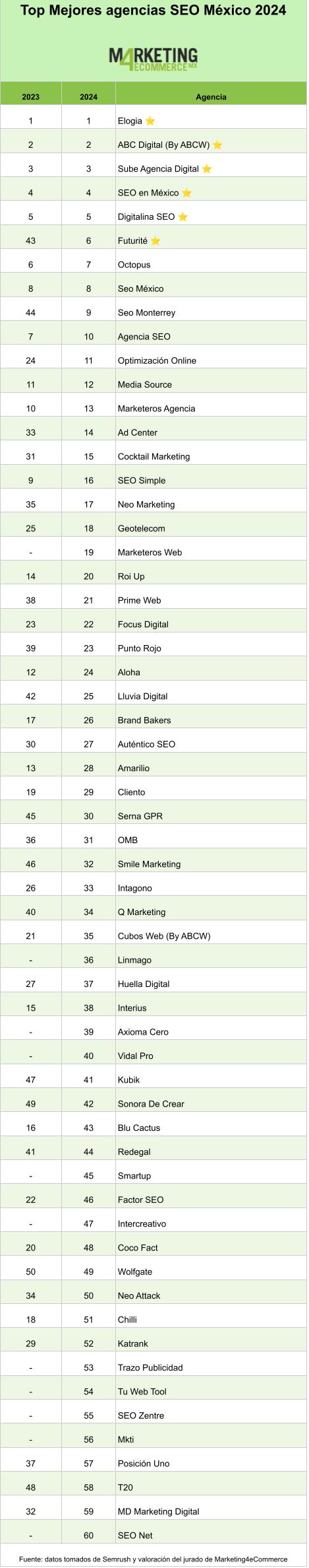 Tabla final agencias SEO en México.