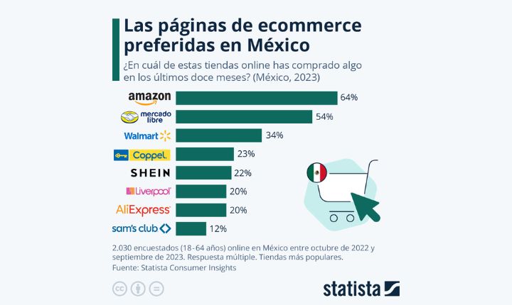 Gráfico comparativo de barras de las páginas de eCommerce en México que concentran más compras online.