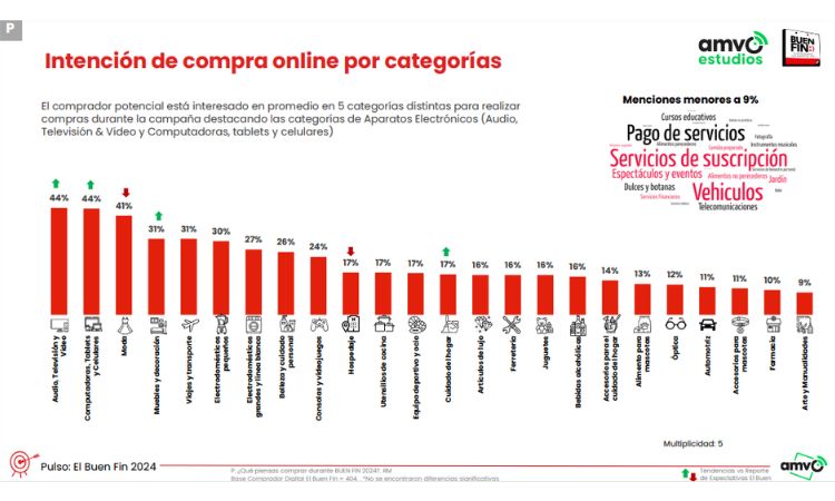 Gráfico de barras sobre las categorías predilectas de cara al Buen Fin 2024.