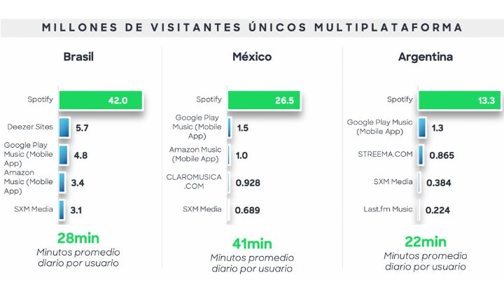 Captura de datos comparativos en referencia a las apps de música y entretenimiento en México, Brasil y Argentina.