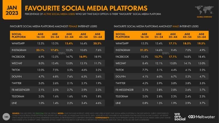 redes sociales favoritas por edad digital 2023