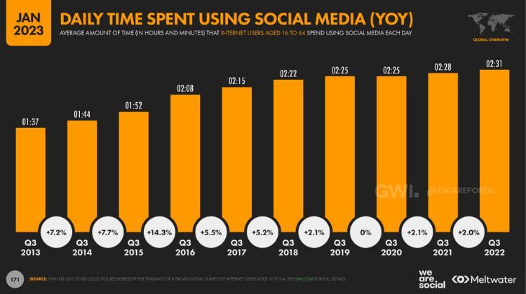 tiempo diario usando redes sociales digital 2023