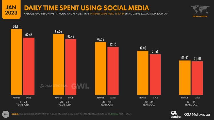 tiempo diario usando redes sociales por edad digital 2023
