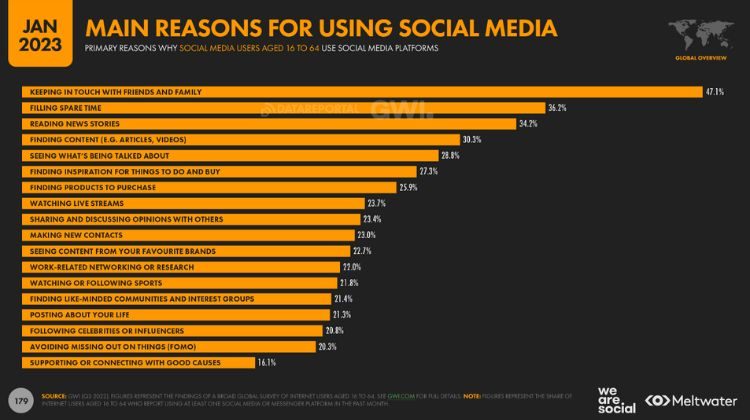 razones principales para usar redes sociales digital 2023