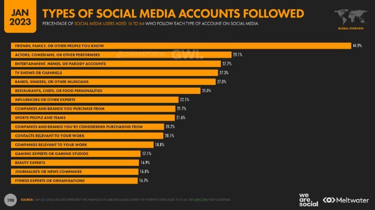 tipos de cuentas seguidas en redes sociales digital 2023