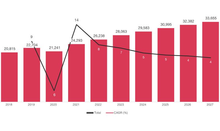 Gráfica comparativa del crecimiento de la industria de entretenimiento y medios en México.