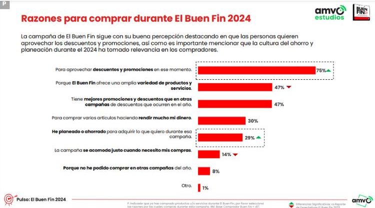 Gráfico de los drivers de compra para este Buen Fin 2024.