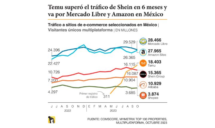 Datos comparativos del tráfico de portales de eCommerce en México, en el que Temu ocupa la tercera posición.