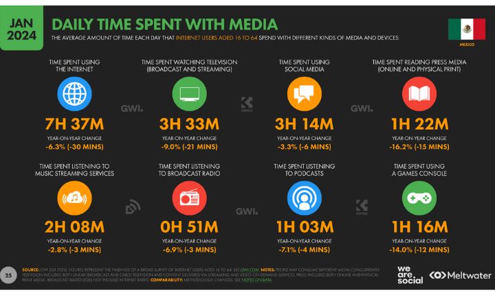 Datos del estado de internet en México 2024.