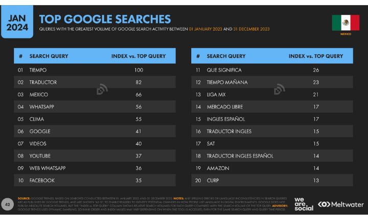 Datos del estado de internet en México 2024.