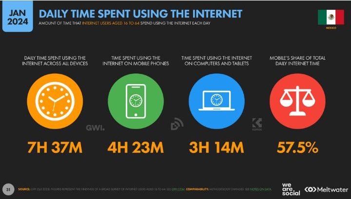 Datos del estado de internet en México 2024.