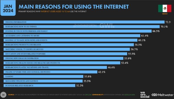 Datos del estado de internet en México 2024.