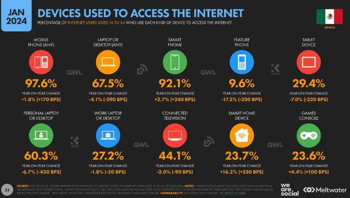 Datos del estado de internet en México 2024.