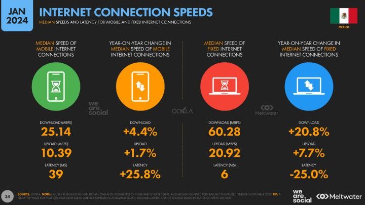Datos del estado de internet en México 2024.