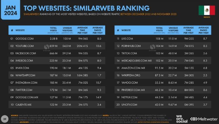 Datos del estado de internet en México 2024.
