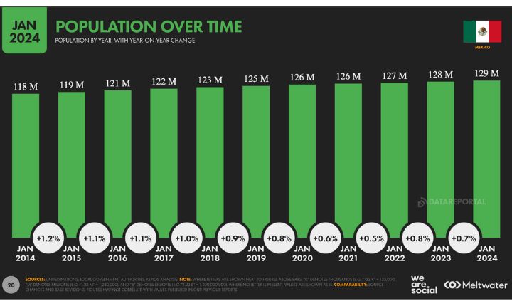 Datos del estado de internet en México 2024.