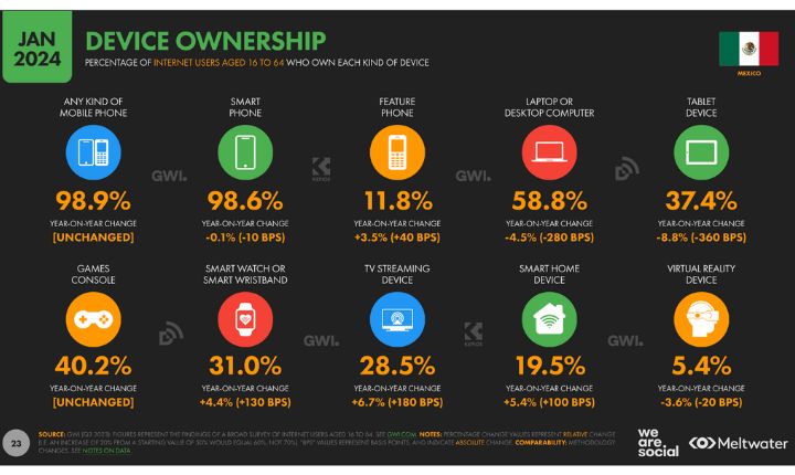 Datos del estado de internet en México 2024.