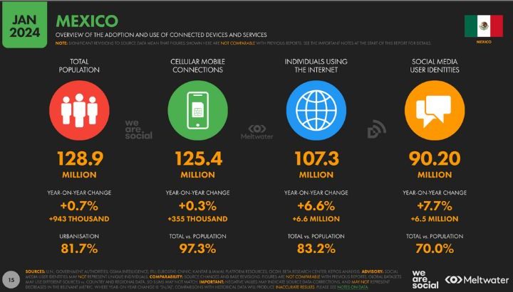 Datos del estado de internet en México.