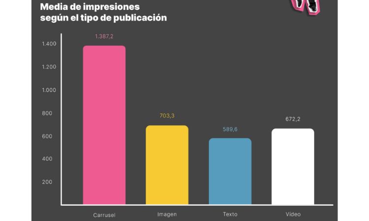 Imagen que muestra la cantidad de impresiones según la publicación 