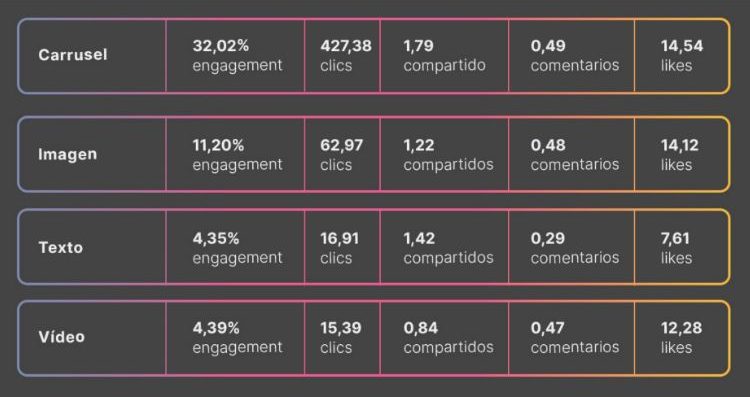 Imagen que muestra el engagement que genera cada publicación