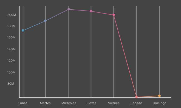 Los miércoles son el mejor día para publicar 