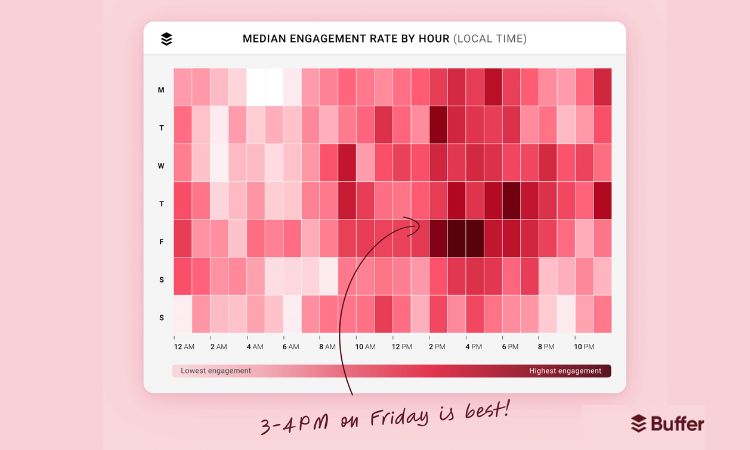 Gráfico que muestra cuáles son las mejores horas para publicar en YouTube