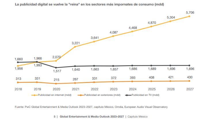 Gráfica comparativa de los ingresos publicitarios en México por distintos canales.