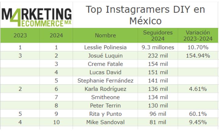 Tabla de los instagramers DIY mexicanos con más seguidores.
