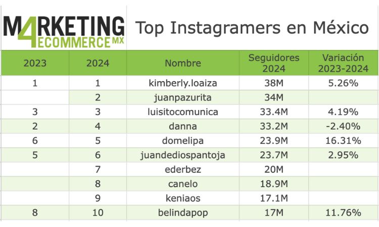 Tabla de Instagramers en México con más seguidores.