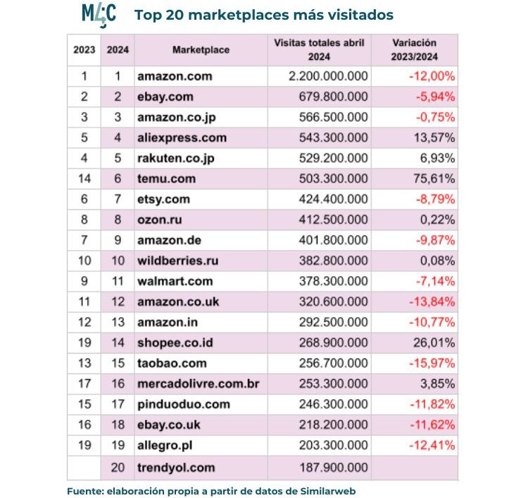 Tabla que muestra los 20 marketplaces más visitados del mundo en abril de 2024, su número de visitas ese mes, su posición en 2023 y el porcentaje de variación entre 2024 y 2023