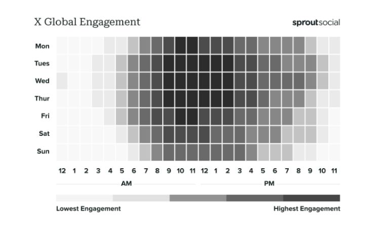 Gráfico que muestra las mejores horas para publicar en X (Twitter)