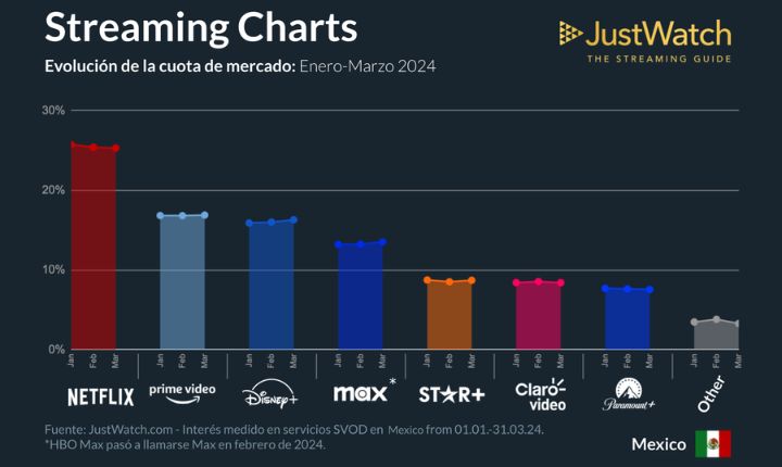 Tabla del mercado de streaming en México (JustWatch, 2024).