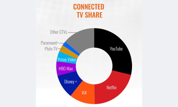Gráfico de pastel sobre el share de las plataformas de streaming en México (HR Media, 2024).