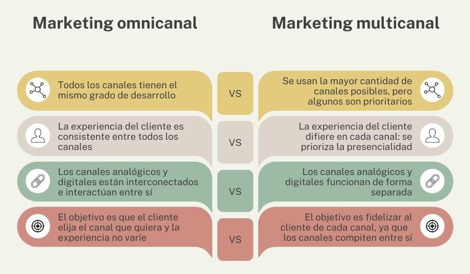 marketing omnicanal vs marketing multicanal