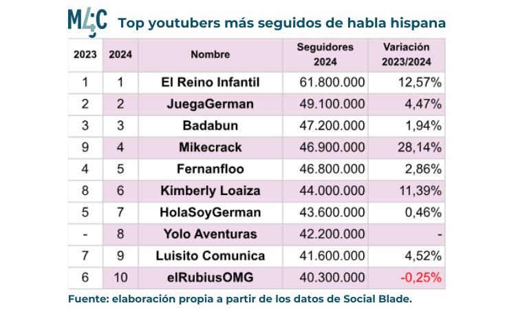 Top de Youtubers en español más seguidos