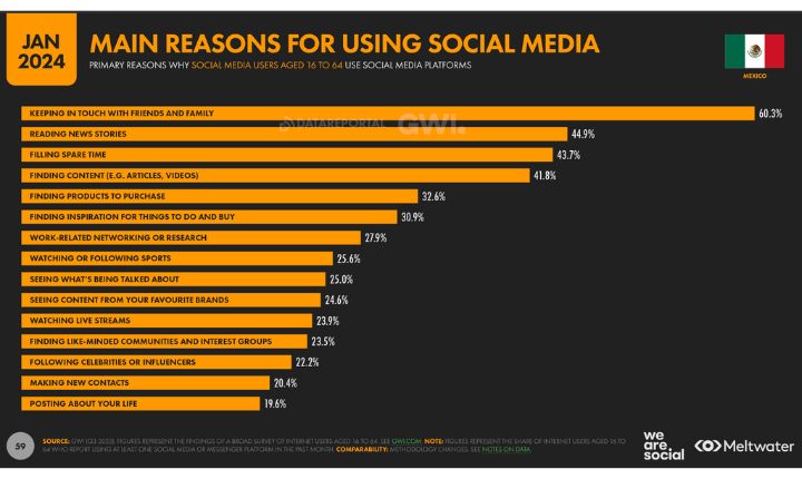 Uso de redes sociales en México.