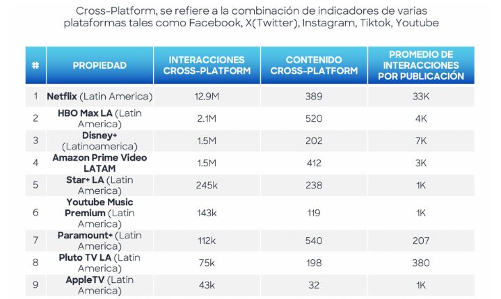 Tabla de interacciones cross-platform en apps de streaming a nivel regional.