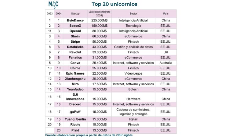 Tabla que muestra cuáles son las startup unicornio más valiosas del mundo en 2024, su valoración, sector y país, además de su posición con respecto a 2023