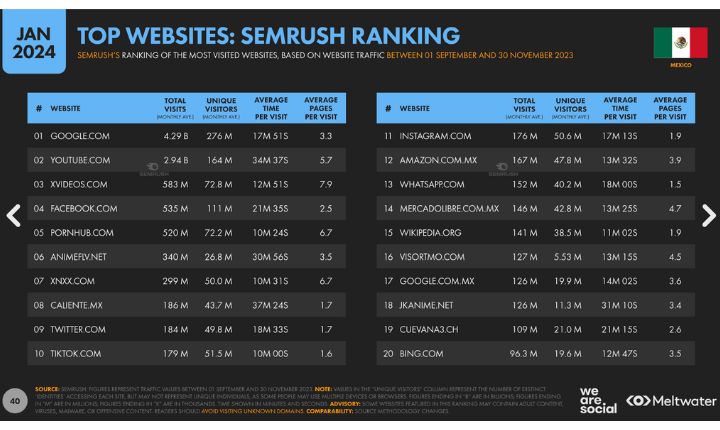 Webs más visitadas en México.