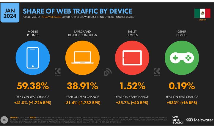 Dispositivos utilizados para acceder a la web en México.
