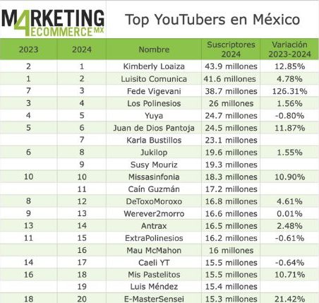 Ranking de YouTubers más famosos en México a enero de 2024.