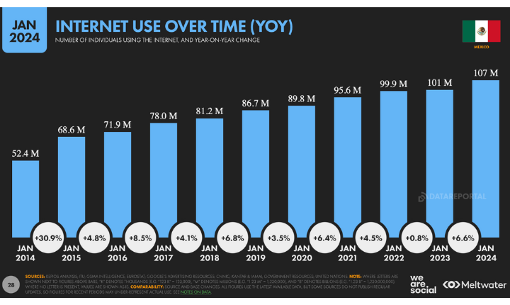 Datos de estado de internet en méxico 2024.